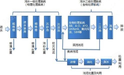 污水处理设备与网络电话的基本原理