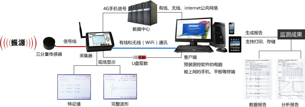 终端与触摸屏电话机与测振仪工作原理区别