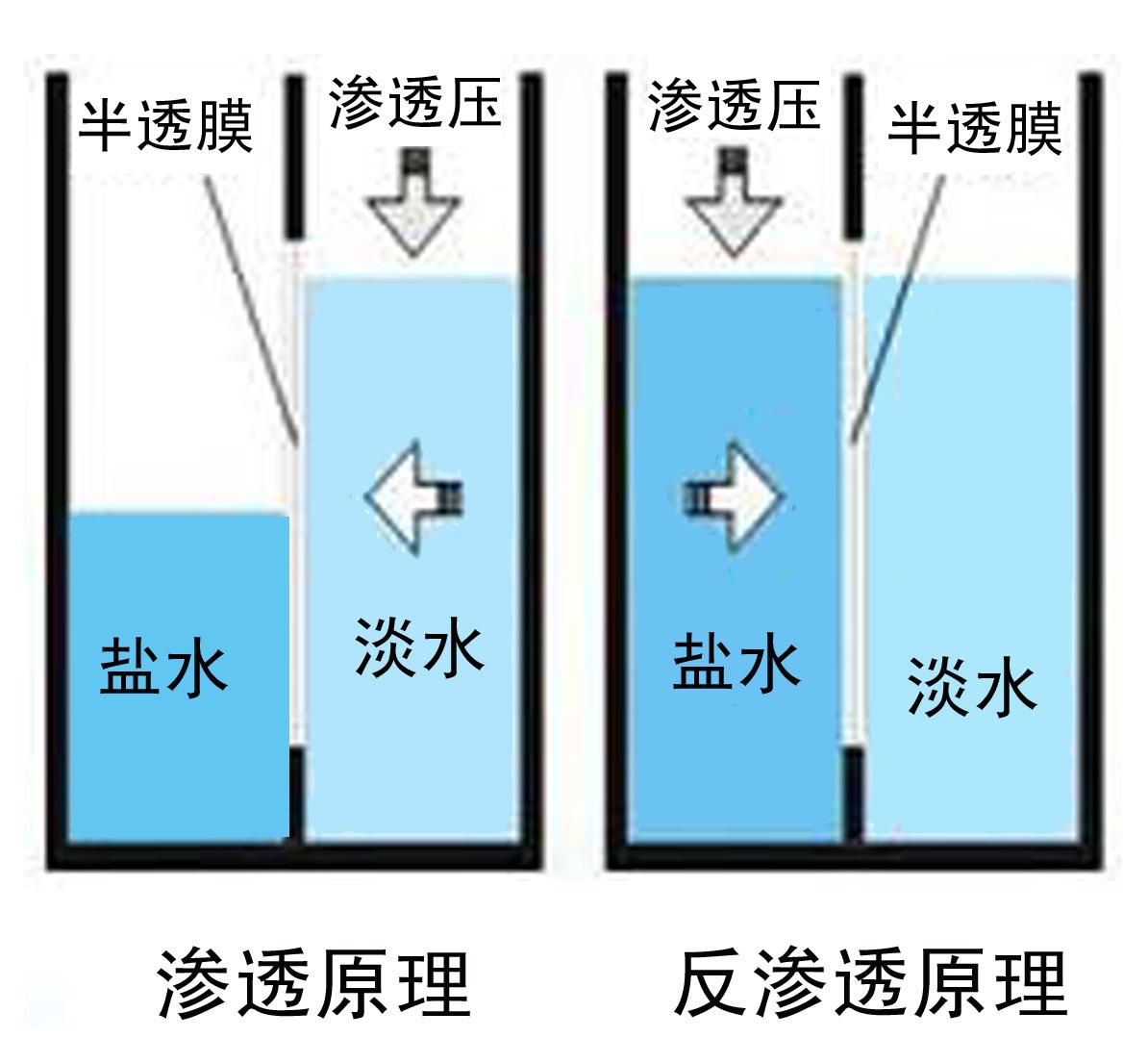 扑克与反渗透膜清洗压力