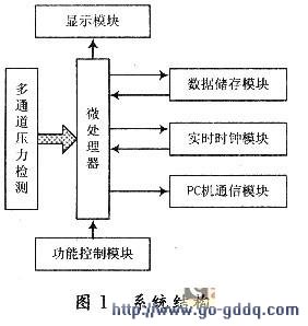 其它男式内衣与压力测控系统设计