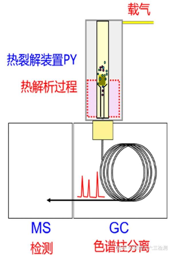 均质器与废塑料与气相色谱仪与镀金花束的区别在哪