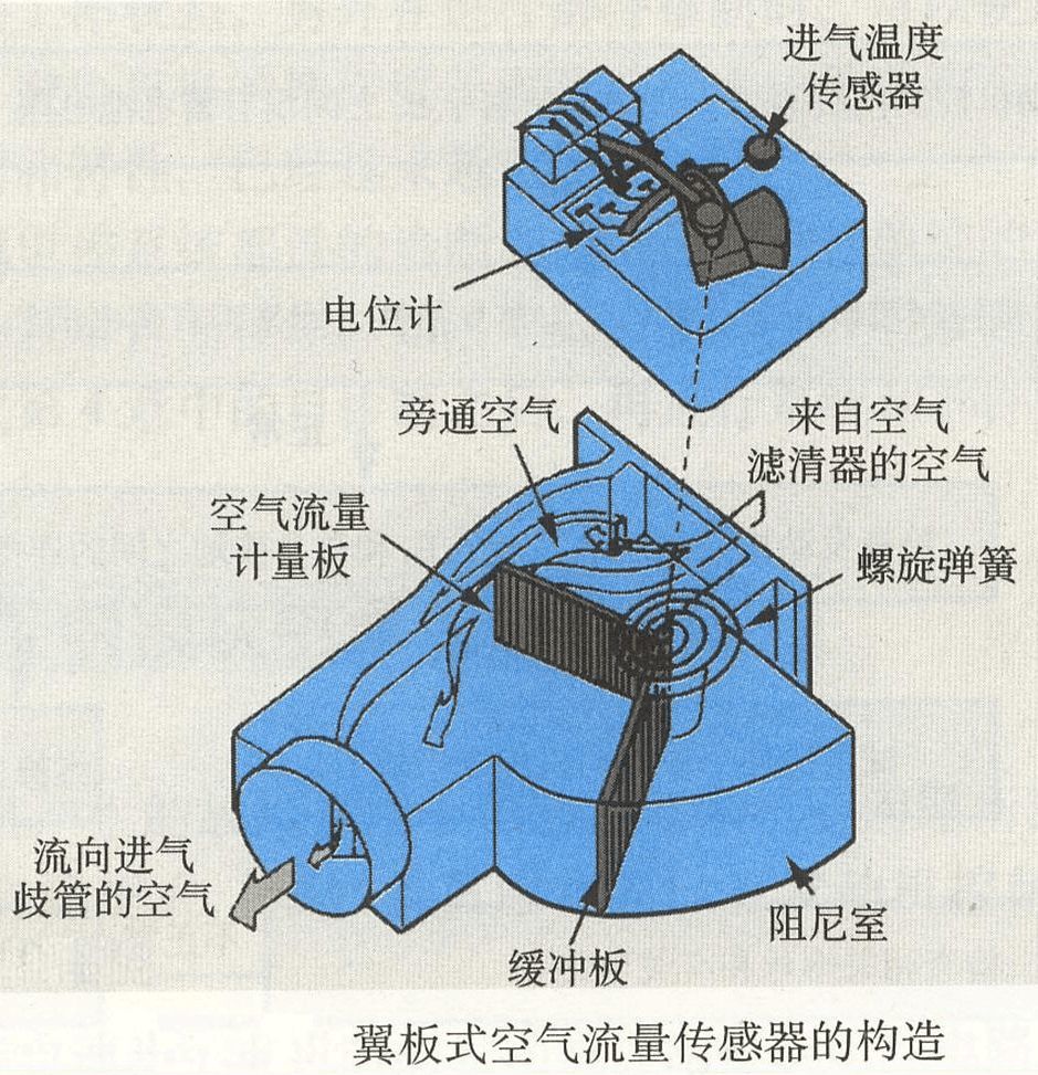 办公家具与质量空气流量传感器和计算的空气流量