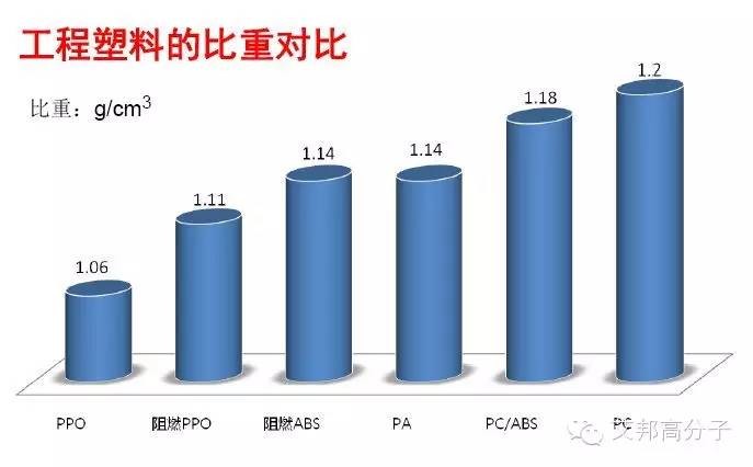 聚苯醚(PPO)和改性聚苯醚与泡沫积木和木头积木哪个好