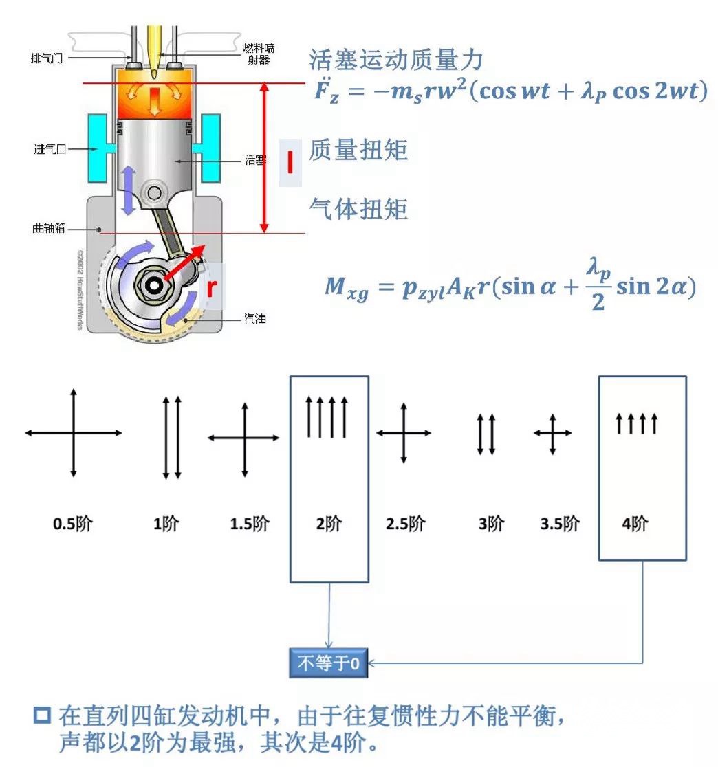 发动机配件与惯性力原理