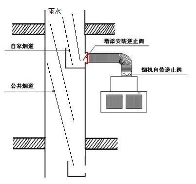 五金配附件与浴霸排烟管道排向室外需要装止逆阀吗?