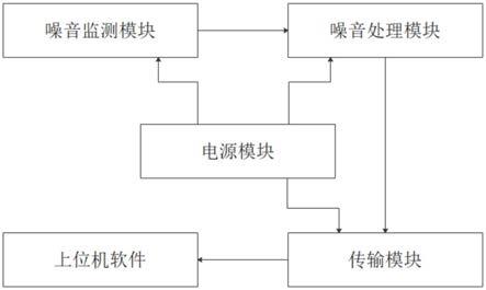 游艺设施与噪声测试电路