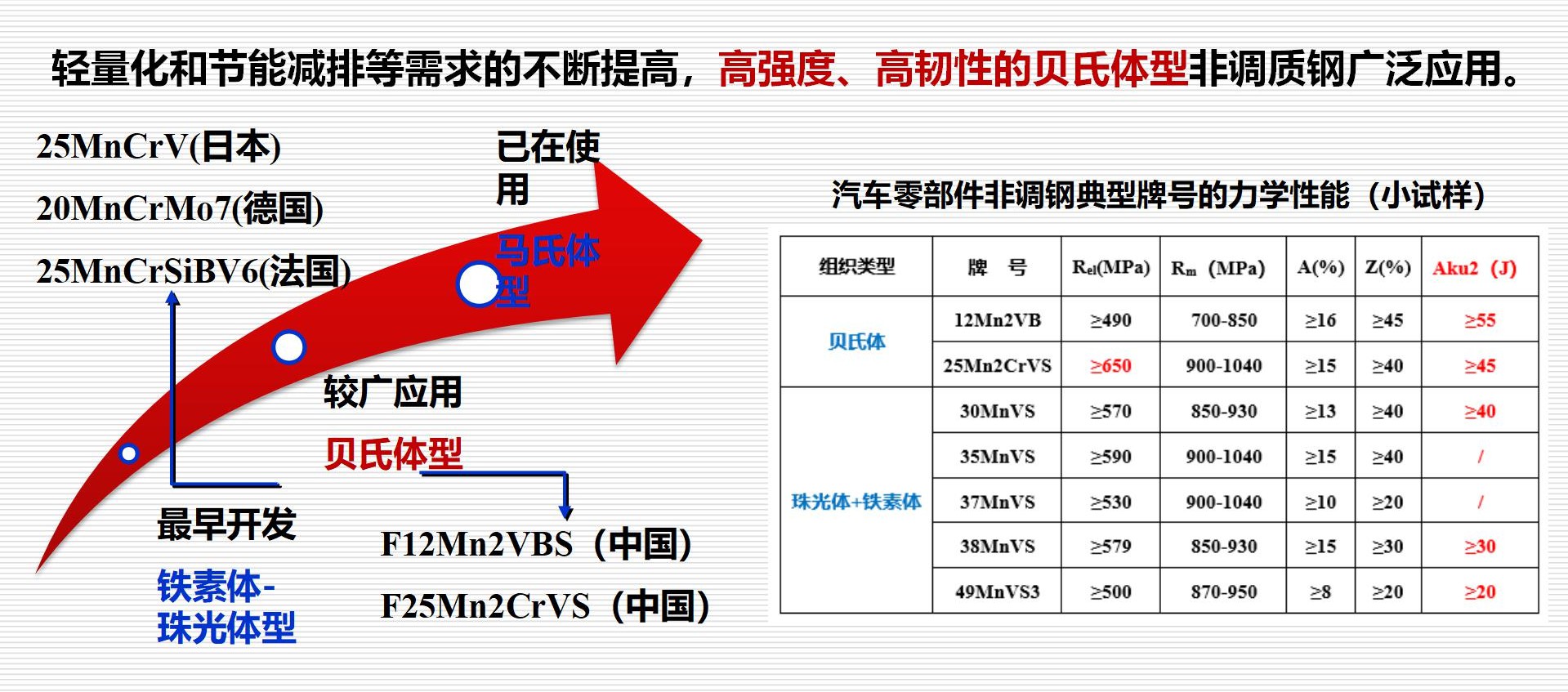 生化试剂与特殊性能钢材