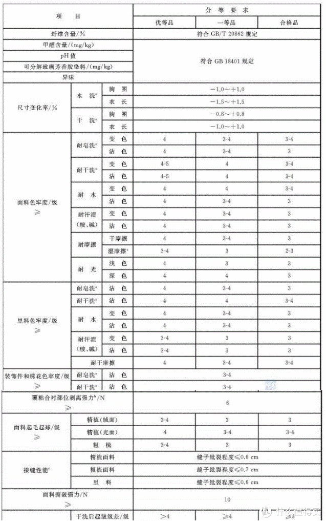 西装/礼服与再生塑料颗粒检验标准