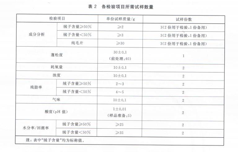 西装/礼服与再生塑料颗粒检验标准