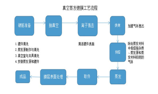 其它皮革成品与薄膜电池工艺流程