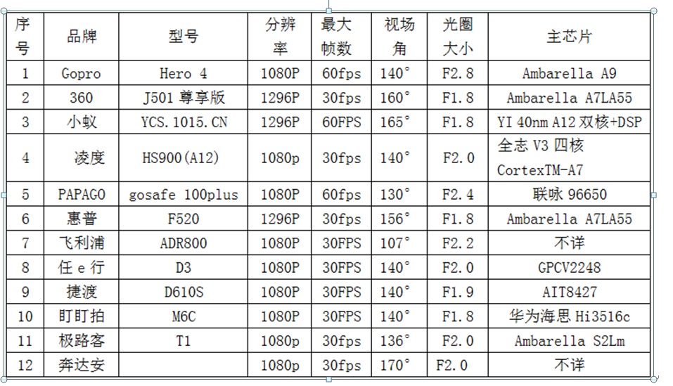 其它新型材料与记录仪传感器排行