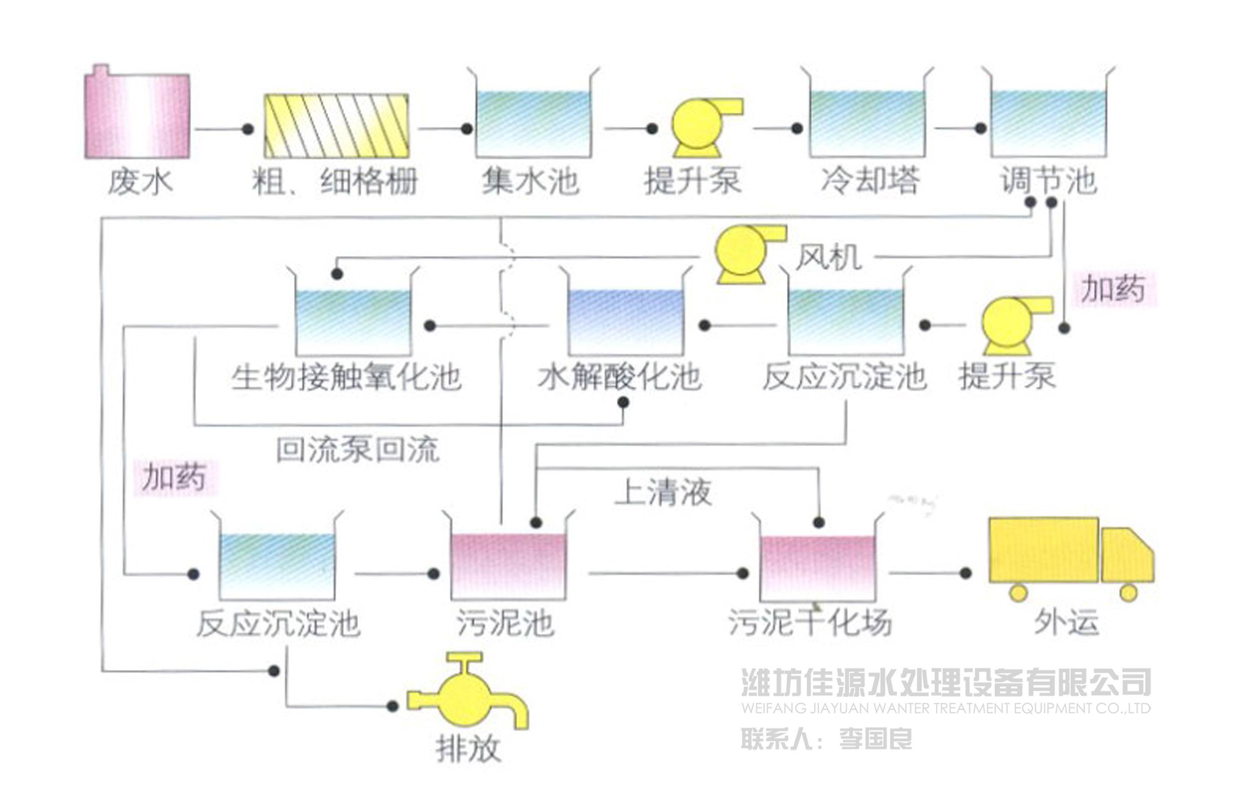 运动休闲服饰与流程泵与硫化染料废水处理的关系