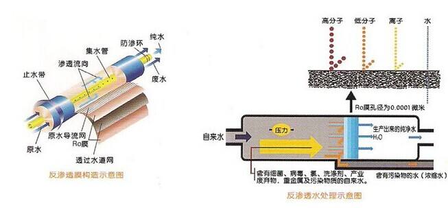 热水器配件与反渗透设备的工作原理