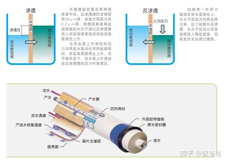 热水器配件与反渗透设备的工作原理