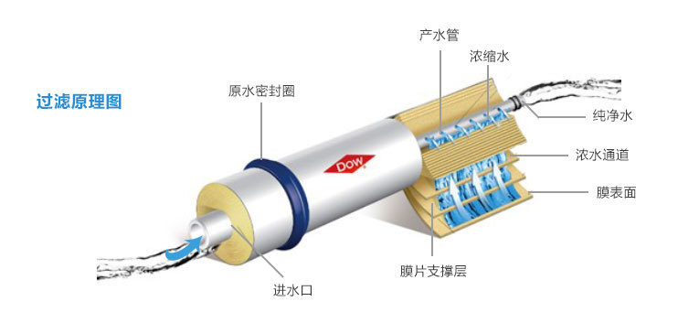 热水器配件与反渗透设备的工作原理