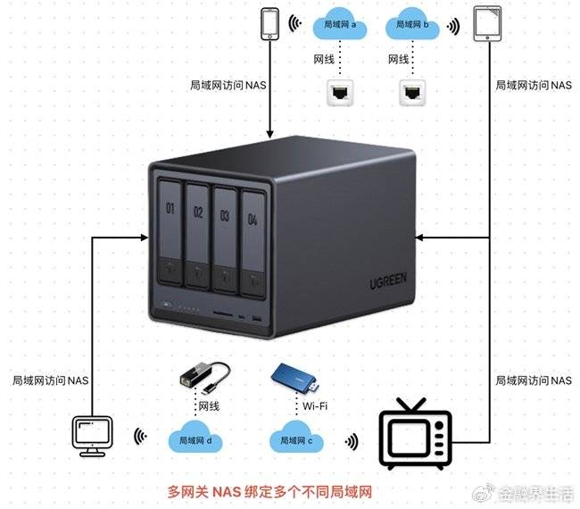 汽车用革与货车与家用nas网络存储器的区别