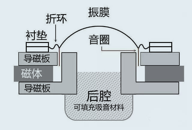 音箱与电热带什么原理