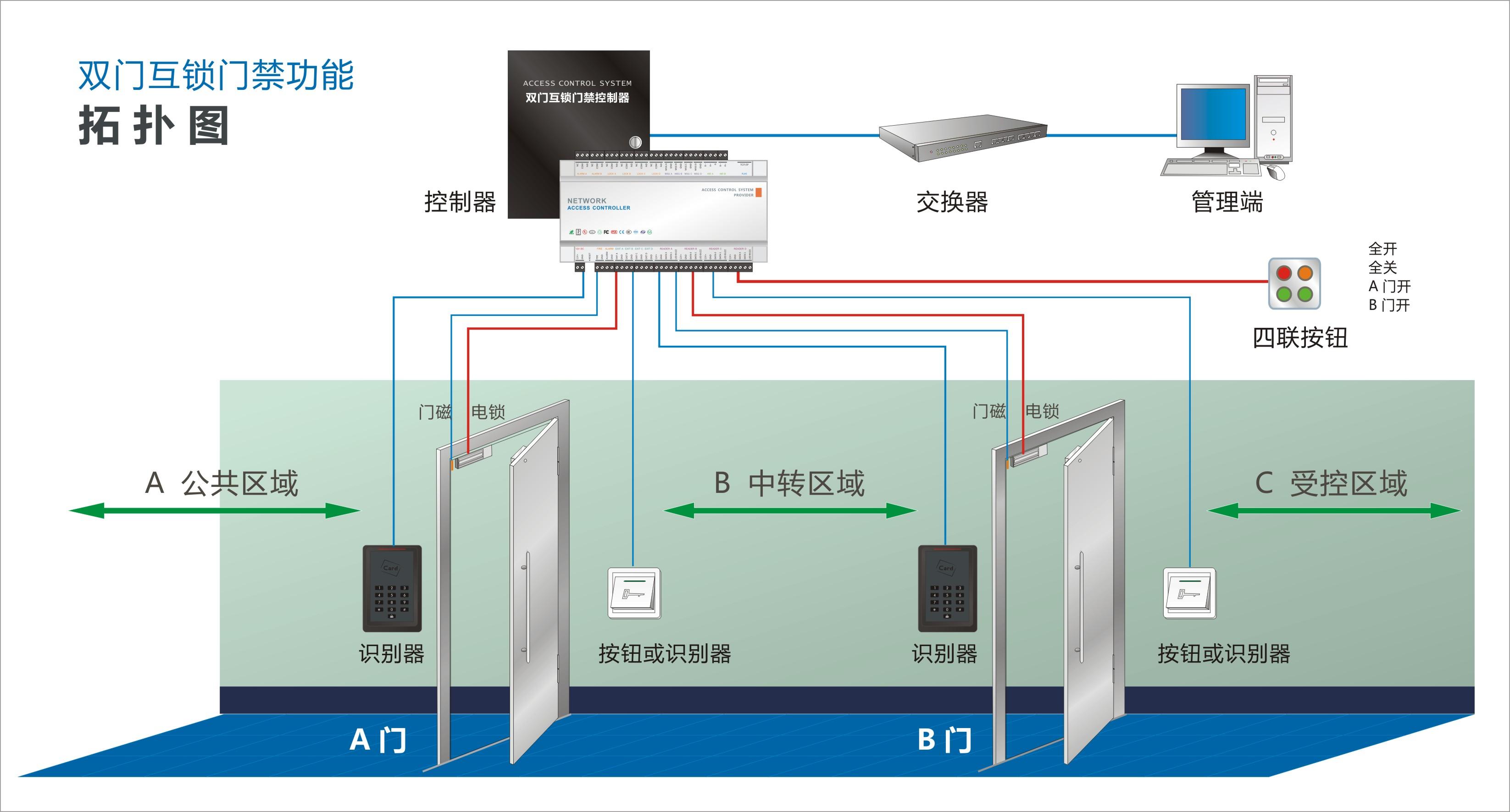 门禁控制器与五金锁具与布料折叠机的区别