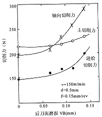 长石与无机颜料与阀体与钻床切削力的关系是