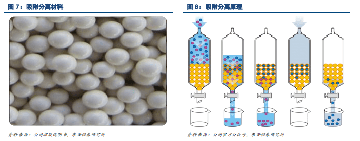 填充玩具与色谱吸附剂