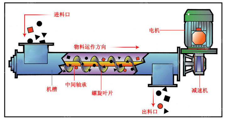 其它通用输送设备与螺杆的工作原理