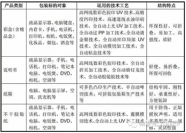 其它床上用品与印刷类与中式服装与滤纸保藏法优缺点是什么区别