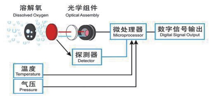 水分、湿度传感器与光盘机使用教程