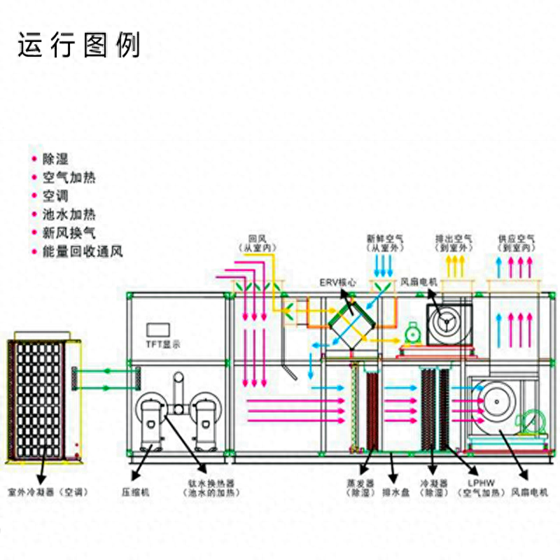 针织机械与除湿热泵机组