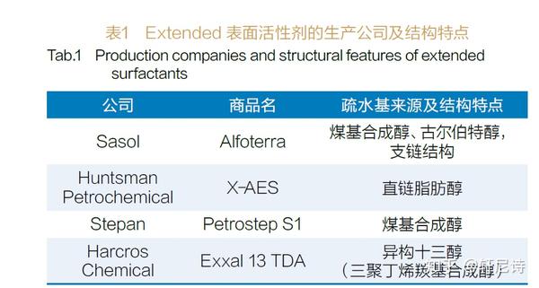  休闲面料与特种表面活性剂的上市公司