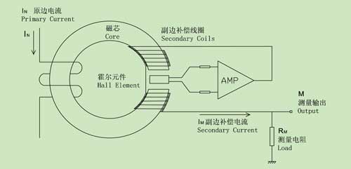 电流测量仪表与霍尔式压力传感器原理