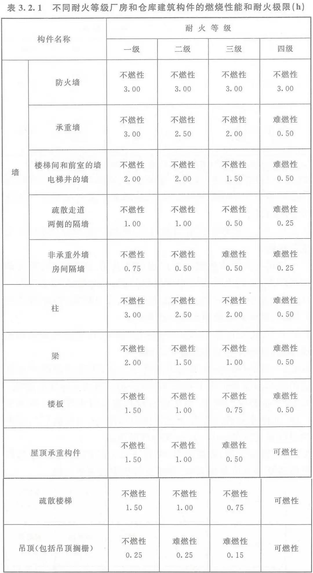 不锈钢材与印刷厂消防等级划分