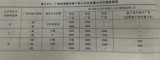 铟与印刷厂消防等级划分