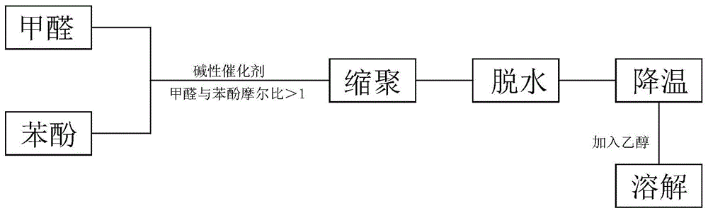 原木与不饱和聚酯树脂合成工艺流程图