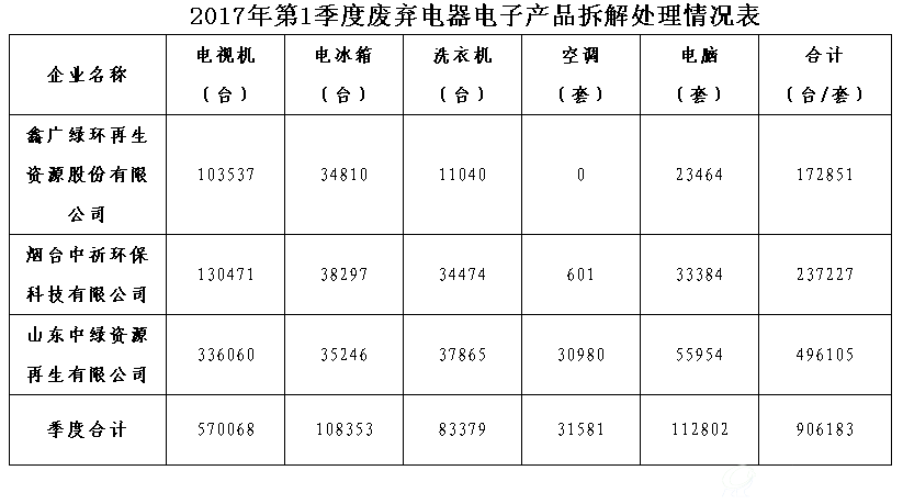 机床用虎钳与废弃电器电子产品拆解处理情况表