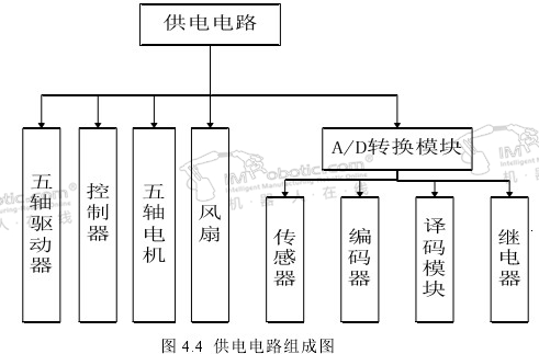 消毒设备与机器人滑轨电气系统设计