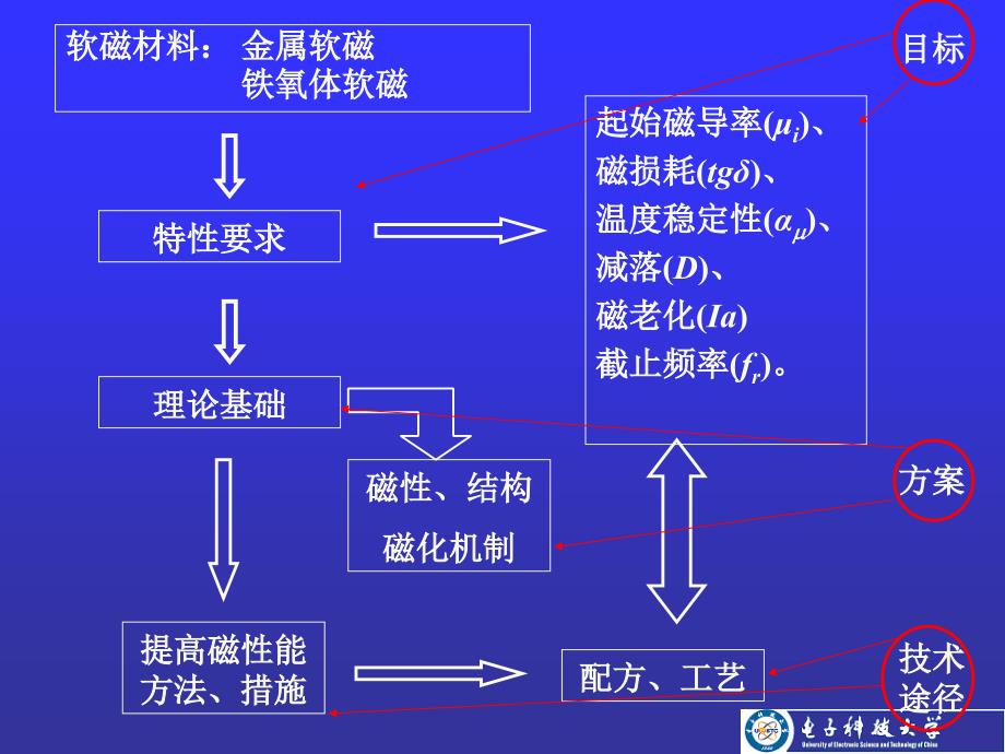 其它终端与金属软磁材料磁化机制