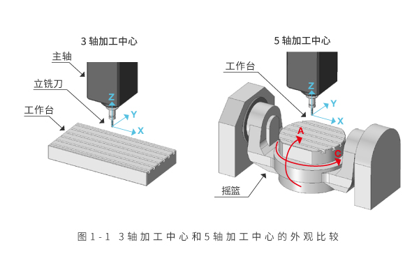 石子与五轴加工技术