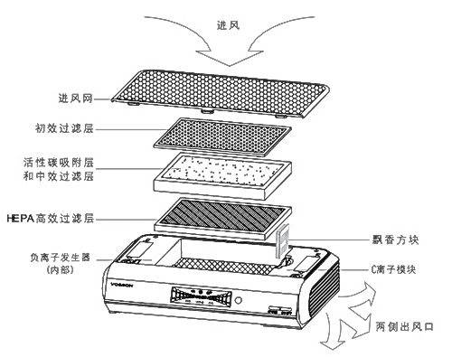 食品机械与车载净化器原理