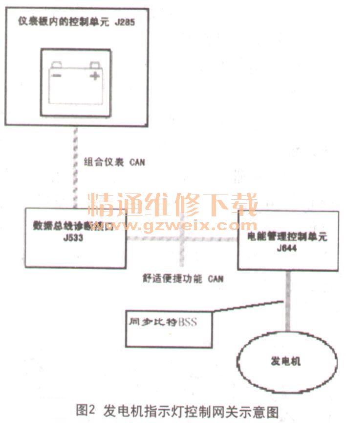 油漆与与发电机a控制模块中断