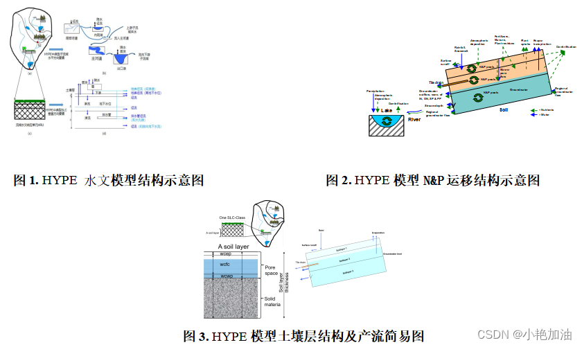 TPR材质与wep水文模型