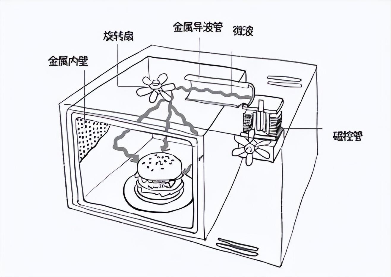 全毛与微波炉和光波炉原理