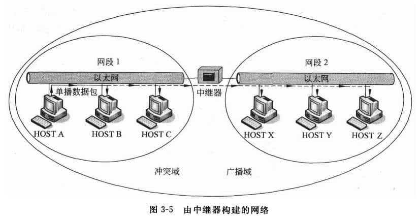 出版其它与中继器的用途