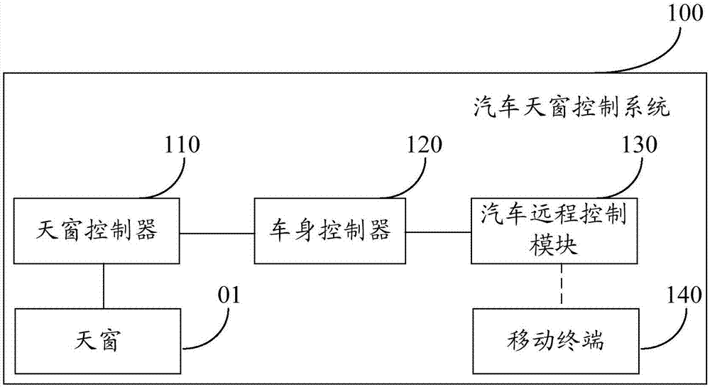 汽车天窗与中继器与木偶制作工艺区别