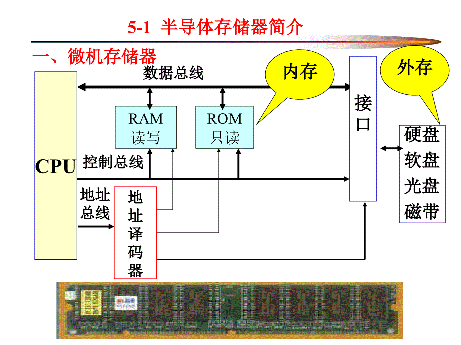 存储器与仪器仪表的认识和使用