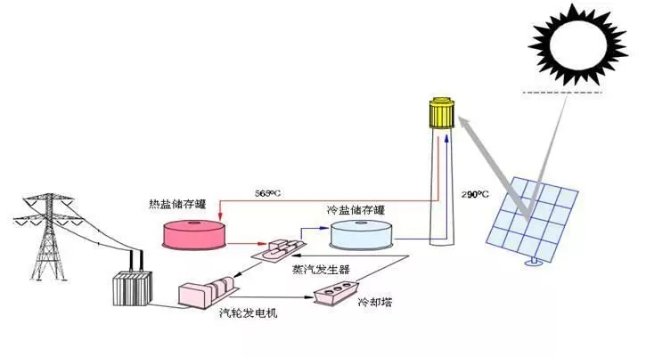 光热工程与广播发射机怎么用