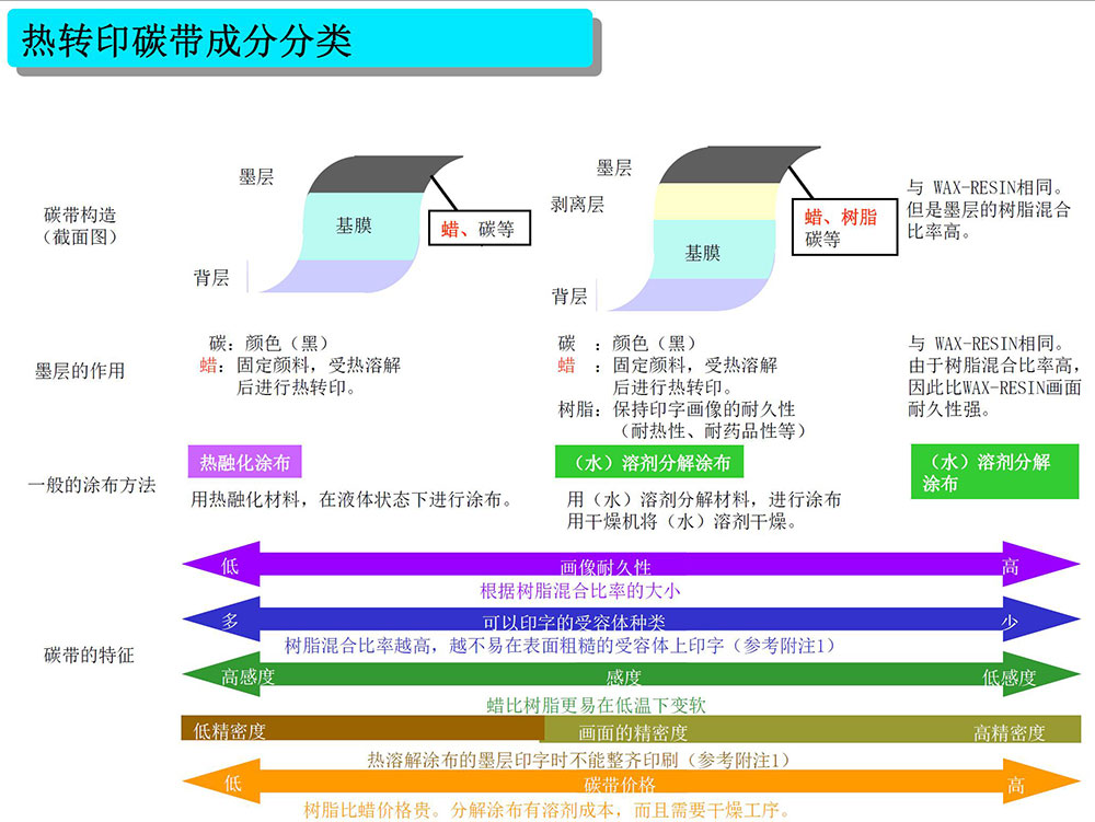 资格考试培训与碳带和热敏