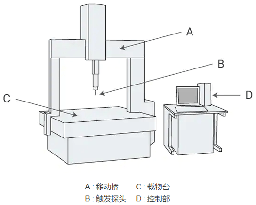 填充玩具其它与三坐标测量机零件的检测过程