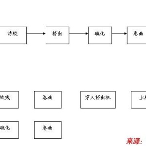 男上装与橡胶线生产工艺