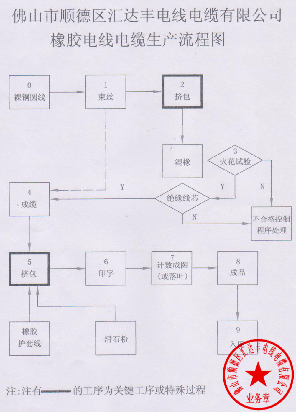 男上装与橡胶线生产工艺