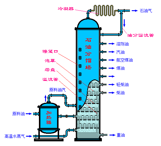 石油加工设备与空气净化装置原理